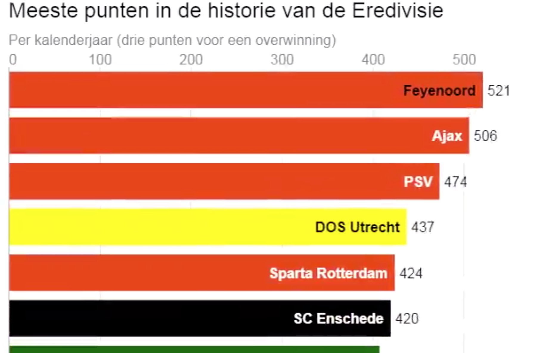 Historie eredivisie: Welke clubs hebben de meeste punten